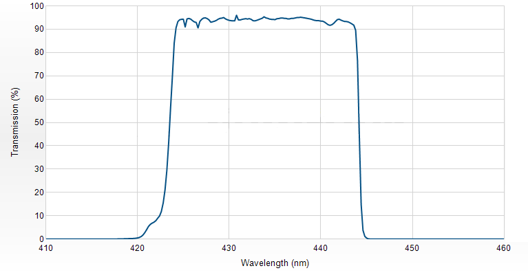 CH LIF 필터 스펙트럼