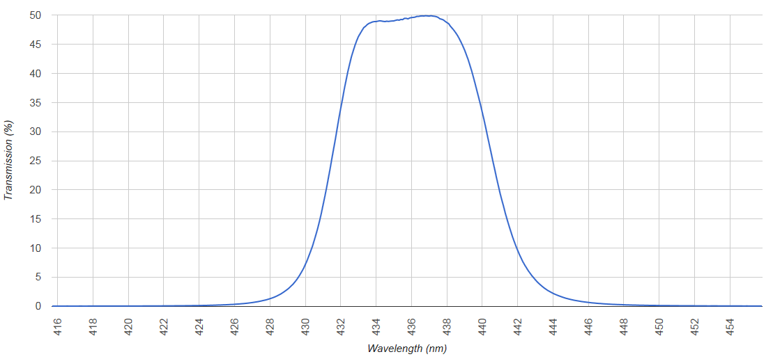 CH LIF 필터 스펙트럼