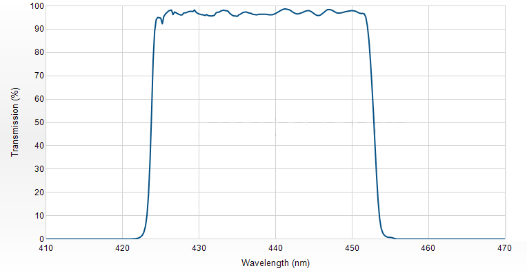 CH LIF 필터 스펙트럼