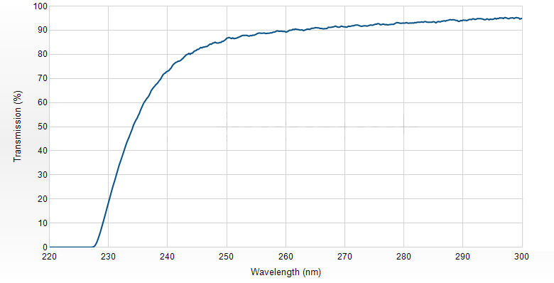 NO LIF 필터 스펙트럼