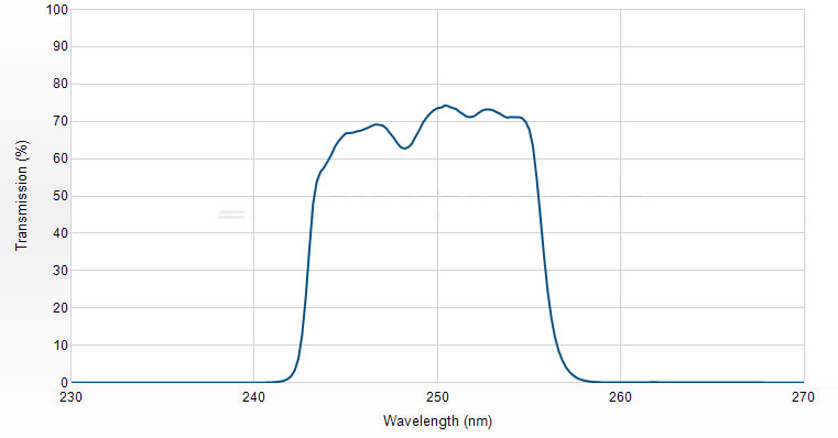 NO LIF 필터 스펙트럼