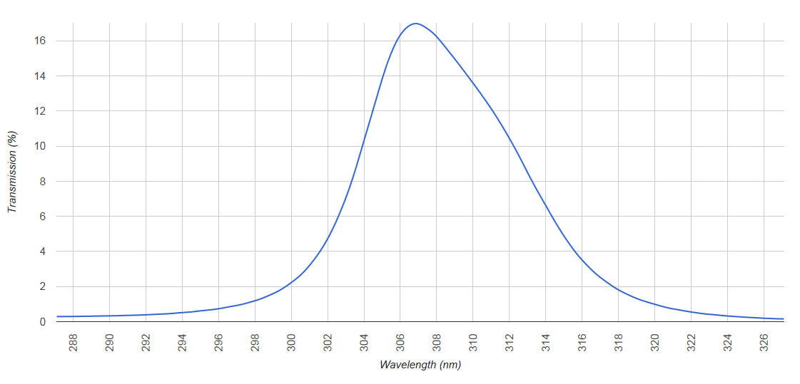 OH LIF 필터 스펙트럼