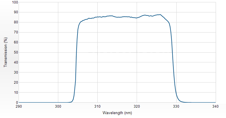 OH LIF 필터 스펙트럼
