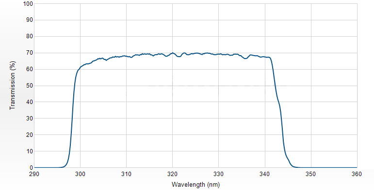 OH LIF 필터 스펙트럼